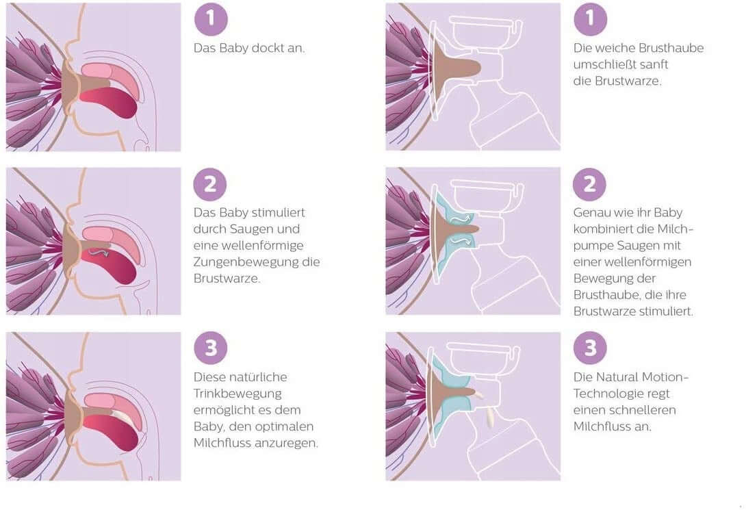 PHILIPS AVENT SCF396/11 LAKTATOR elektryczny z technologią Natural Motion, 3-etapowe odciąganie mleka